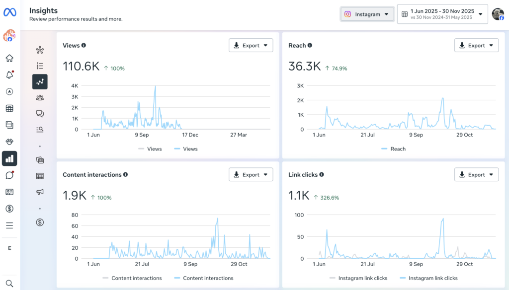 ANR IG Insigths 6 month