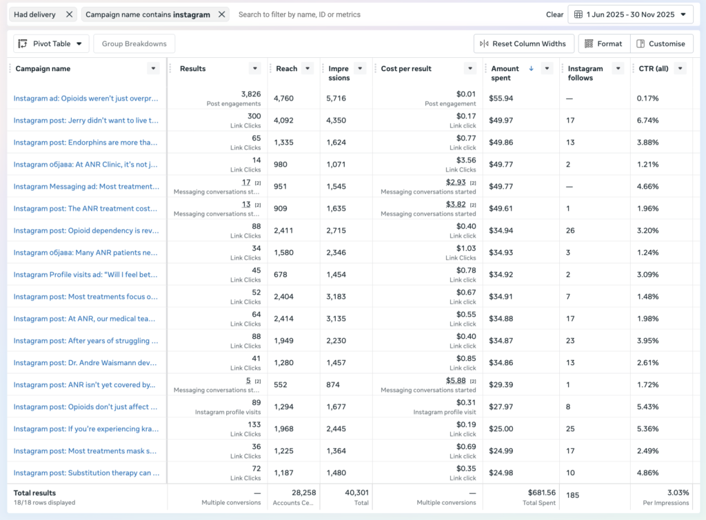 ANR IG boosted videos 6 month