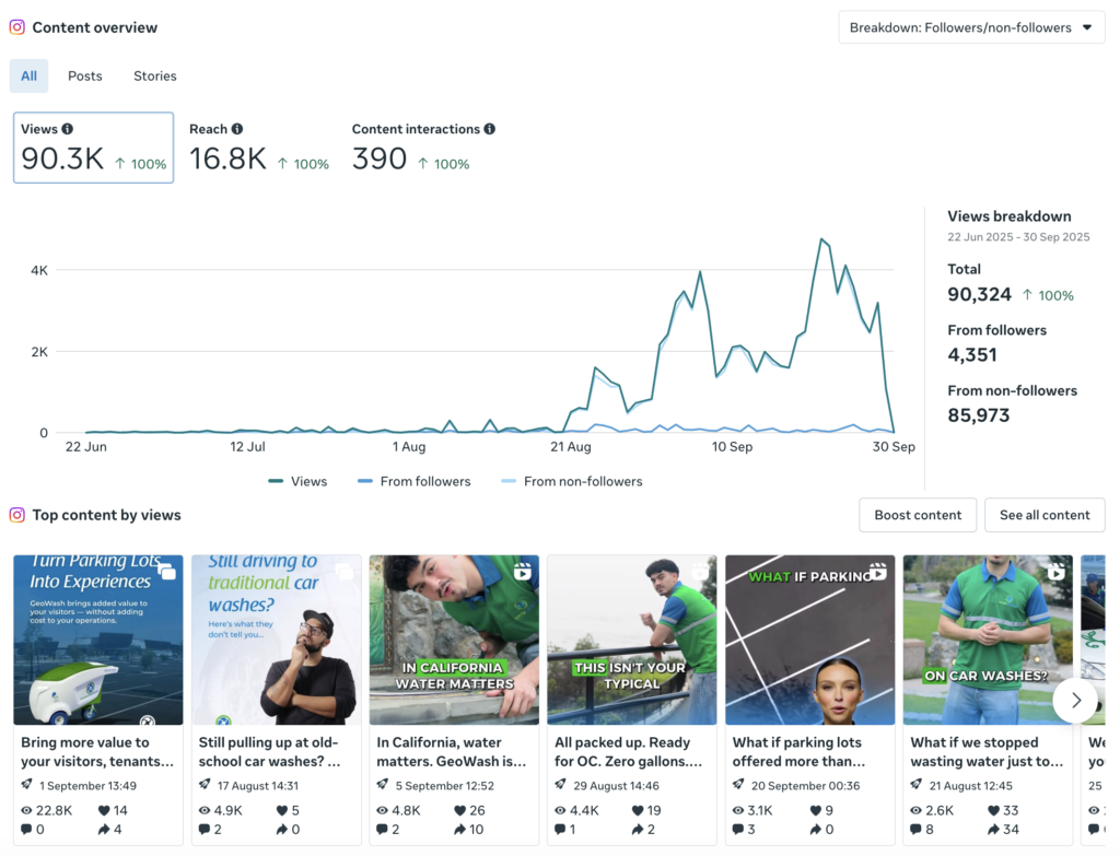 Geo Wasg 3 month top content followers