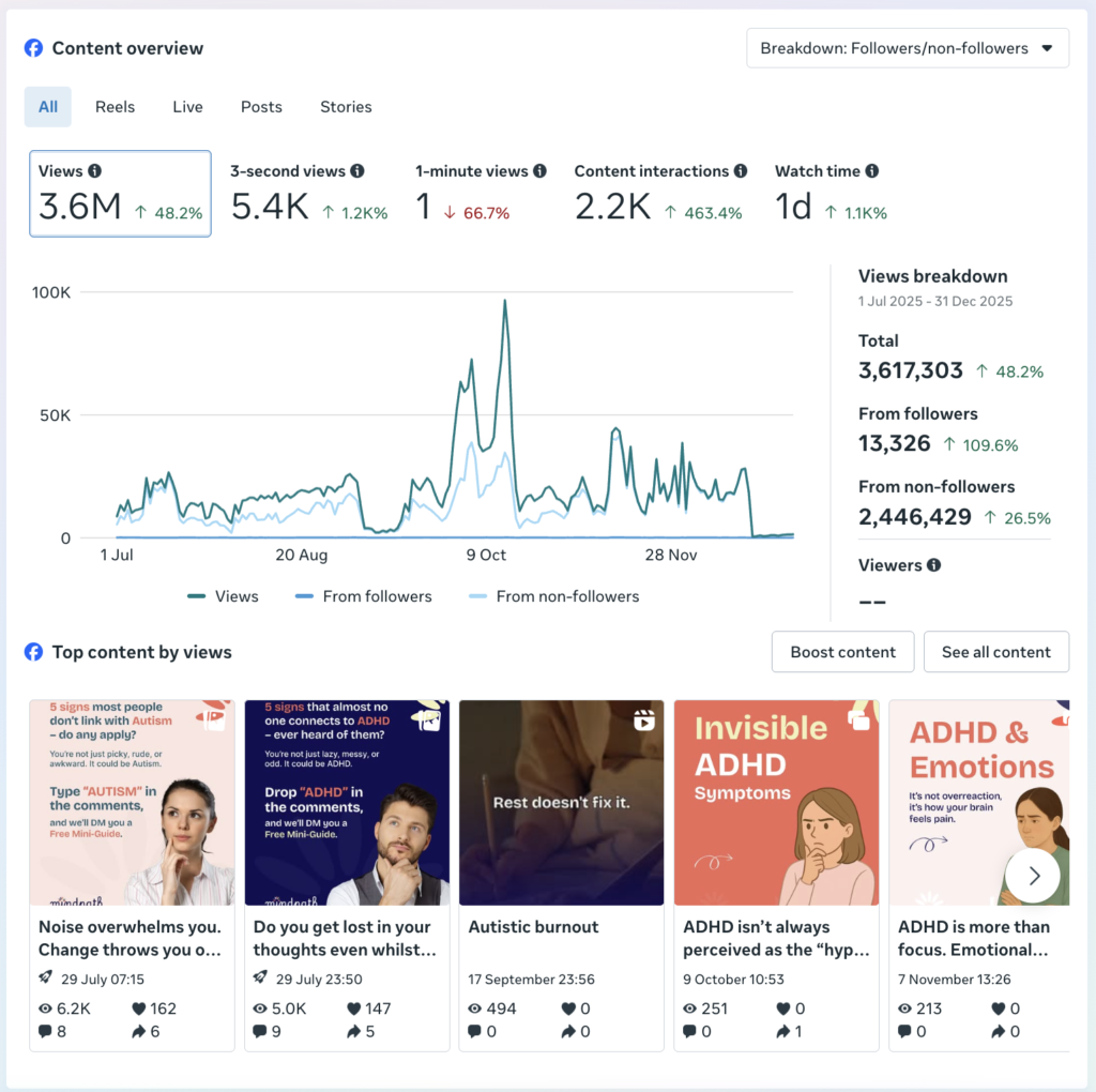 Mindpath content 6 months fb