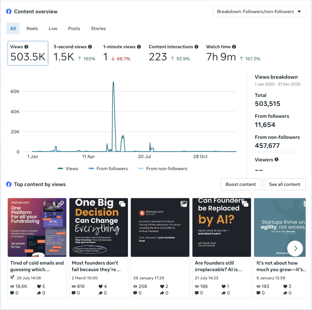 Startuos 2025 Views Content Facebook