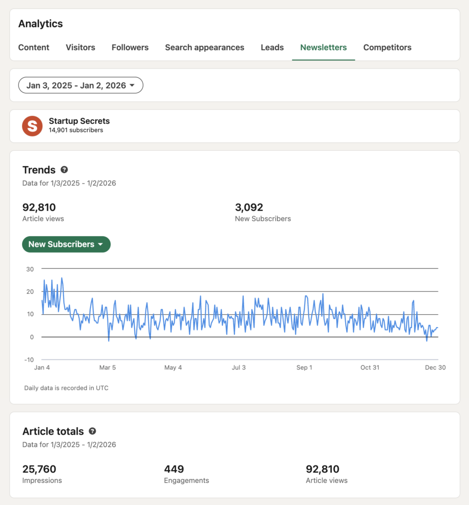 Startups 1 year Linkedin Newsletter