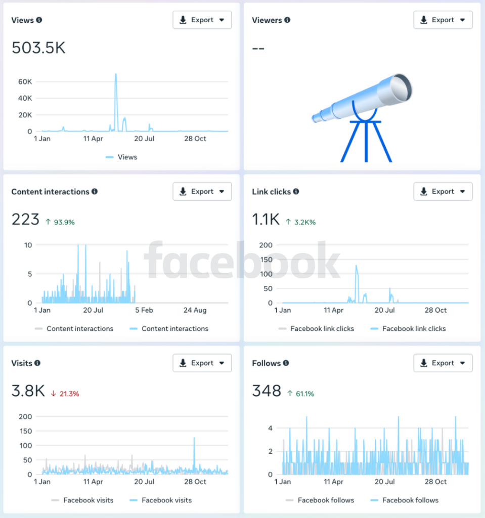 startups facebook 2025 results